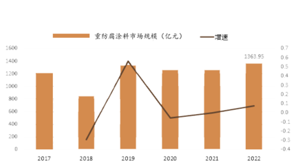 2023年重防腐涂料市场规模分析:中国重防腐涂料市场同比增长7.7%